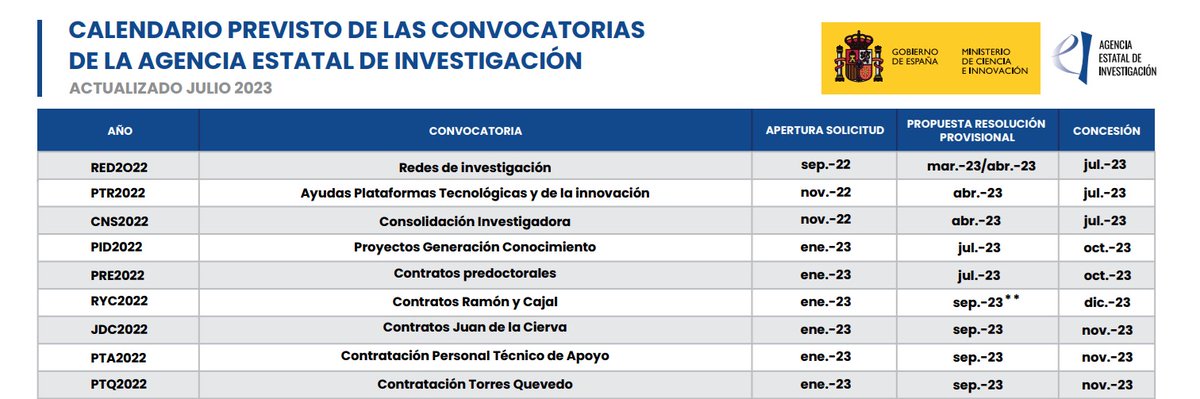 Recordamos planificación de convocatorias de la <a href="/AgEInves/">Agencia Estatal de Investigación</a> 

aei.gob.es/sites/default/…

En cuanto e #JDC2022 y #RyC2022 se encuentran a niveles de ejecución similares al año anterior.