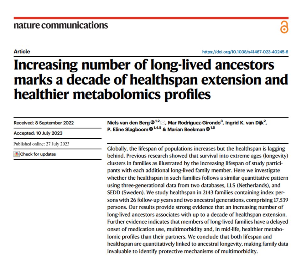 Health and longevity are not individual accomplishments but cluster strongly in families. New paper out in @NatureComms with Niels van den Berg, Mar Rodriguez Girondo, Eline Slagboom and Marian Beekman @MBeekman6. doi.org/10.1038/s41467… Thread 1/7🧵