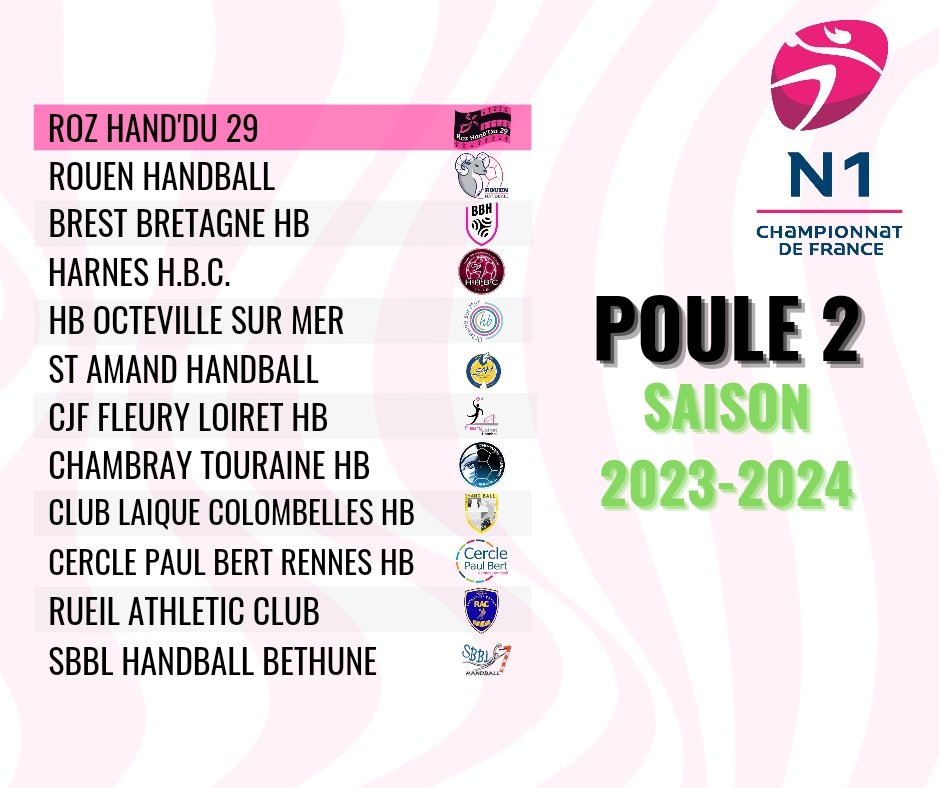 #NATIONALE1 𝗣𝗢𝗨𝗟𝗘 𝟮𝟬𝟮𝟯/𝟮𝟬𝟮𝟰
Notre équipe fanion féminine connait ses adversaires pour la première saison des rose et noir au troisième échelon national.

🔜 Rendez vous le week-end du 9-10 septembre à 𝙙𝙤𝙢𝙞𝙘𝙞𝙡𝙚 avec la réception de <a href="/RouenHandball/">Rouen Handball</a>.