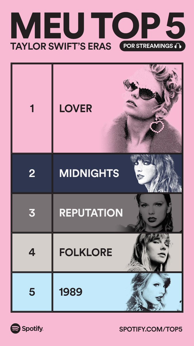 sweetdarkwine's tweet photo. Meu Deus o Lover em primeiro, que mico KKKKK mas em minha defesa antes dos álbuns da madame saírem no Spotify eu tinha o reputation e o 1989 baixado no celular e com certeza são os mais ouvidos

Taylor Swift Eras: esse é o meu Top 5: #SpotifyTop5

https://t.co/m34lpzgGJ9 https://t.co/ujMY57ziRG