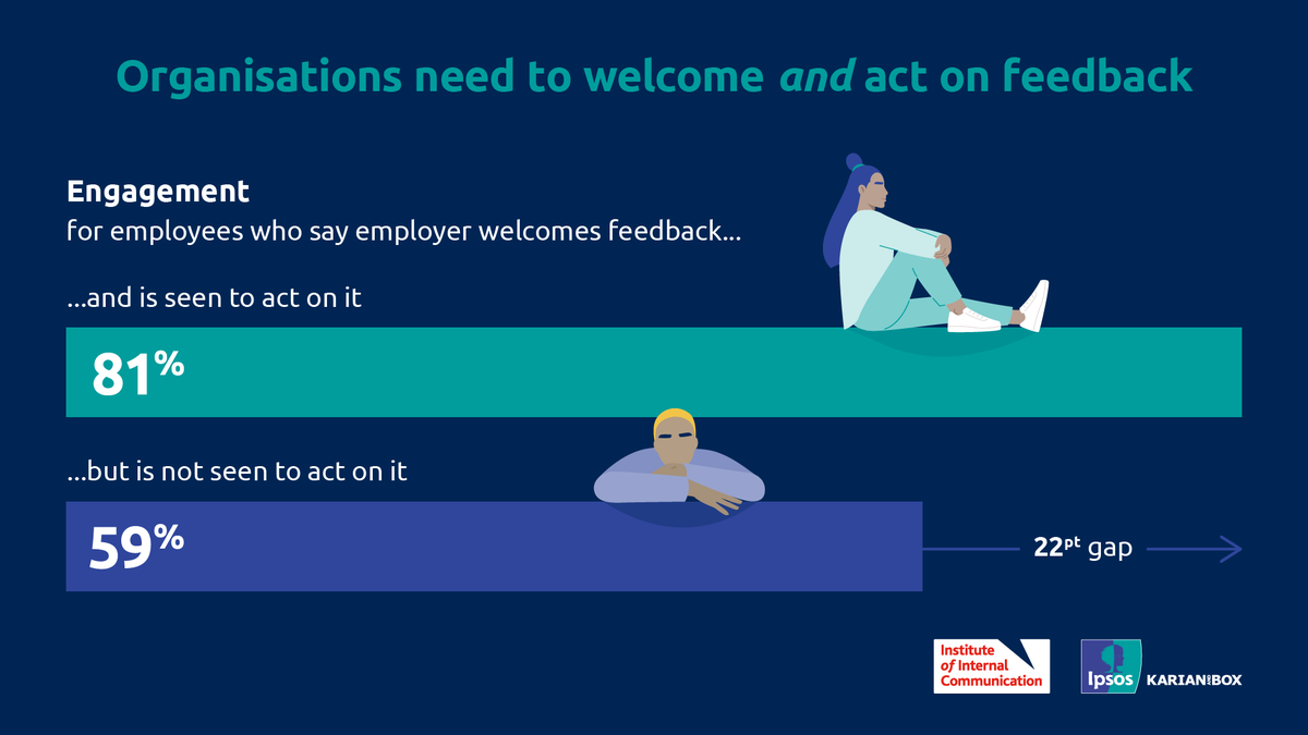 KarianandBox's tweet photo. Turn feedback into action, it makes a big (22pt) difference. Acting on feedback has an impact on several metrics, dive into the insights: https://t.co/jZbAkYDSi6 #internalcommunications #employeeresearch https://t.co/0tcF0K96kE