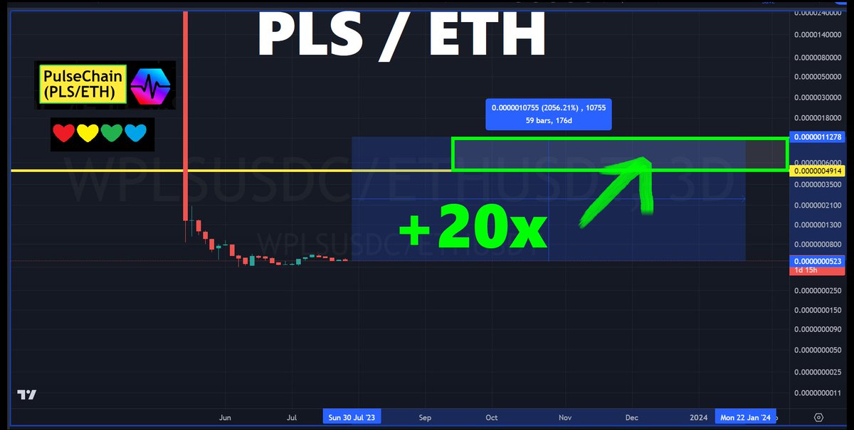 yourfriendSOMMI's tweet photo. ❤💛💚💙

I think #PulseChain can do 20x vs. Ethereum.

If Ethereum goes to $8000, then that means $PLS did 80x on the PLS/USD pair.

The reason why I believe this, ultimately comes down to TWO reasons:

1️⃣ I'm Long
2️⃣ I need it to go Up https://t.co/KYJFgL5vit