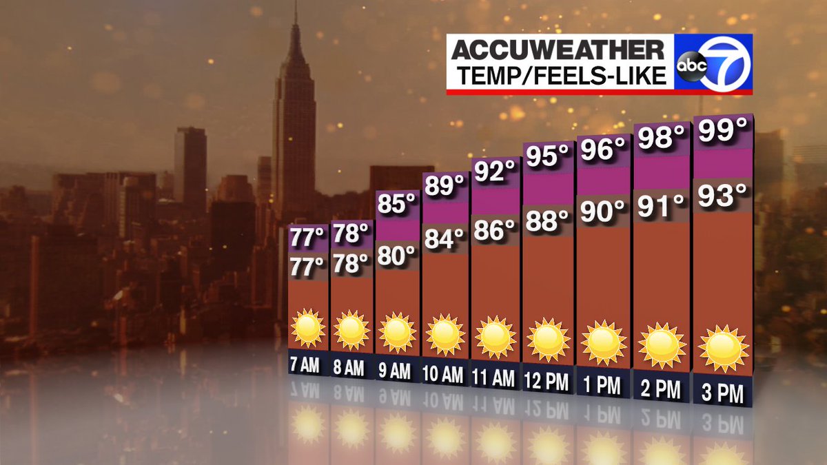BrittanyBabc7's tweet photo. Dangerous heat continues today. Highs reach the low 90s, but it will feel more like the triple digits. We stay dry through the afternoon. https://t.co/s97tboraVF