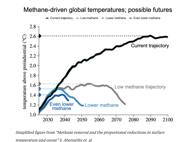 New research on Methane reduction

"If we removed 1,000 MT of methane it would reduce global temperatures by 0.1ºC, 10yrs from now"

In 8yrs there's a clear path to stop this much methane entering the atmosphere, using landfill-gas powered Bitcoin mining 

kyou.ng/blog/methane-l…