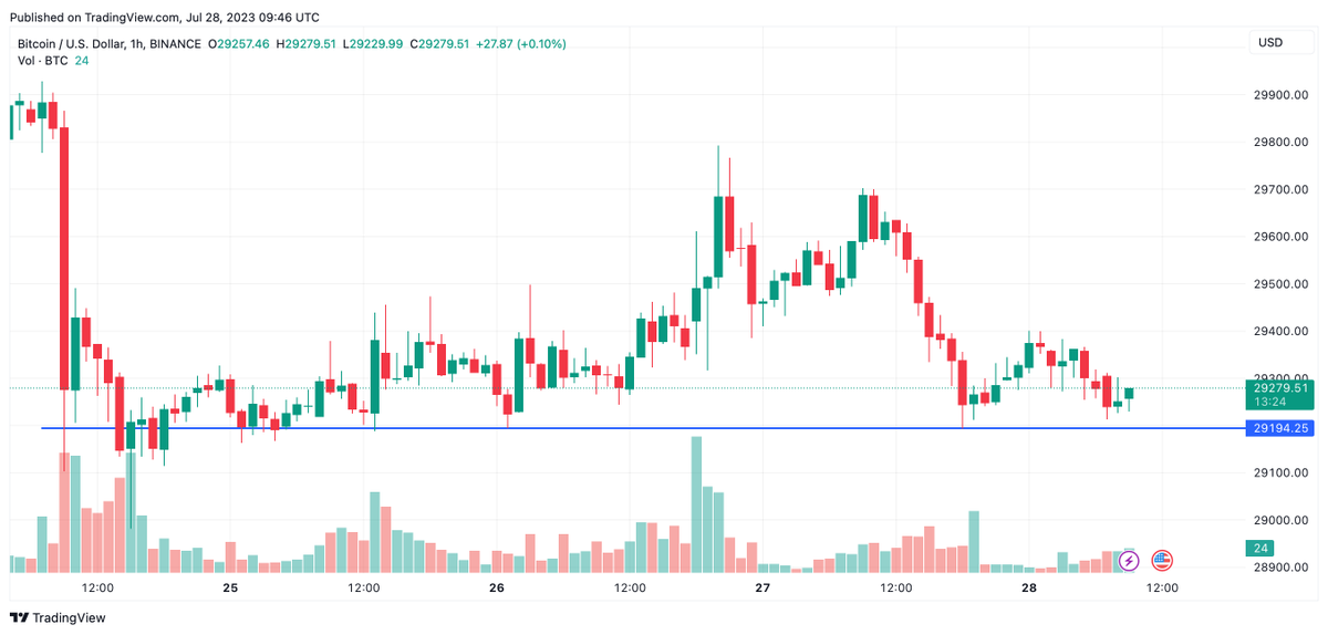 Junk_BondTrader's tweet photo. Bitcoin'de kısa vadeli 29.200'ün altında kapanış yapmaması yükseliş için güçlendirebilir. 

#bitcoin #btcusd #binance #Coinbase https://t.co/6eanTEqs2z