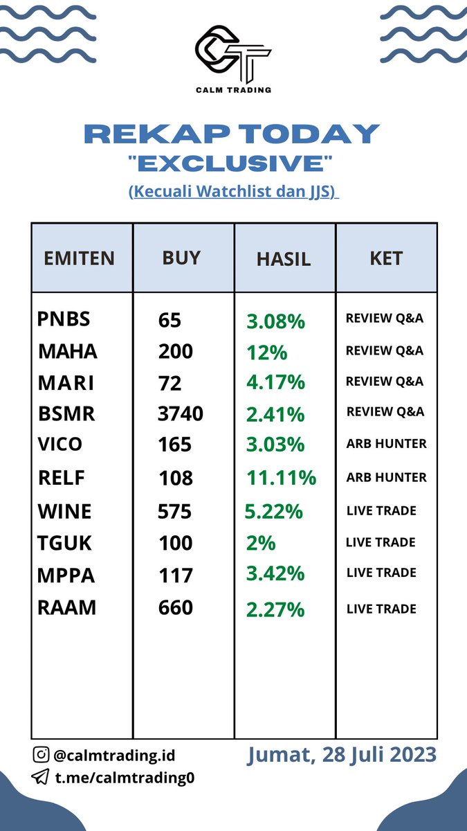 Ingin cuan trading? Ingin cepat kaya?  Yuk Follow Calm Trading. Cek link di Bio Kami yaa untuk join Trading bareng.

#Saham #tradingsaham #belajarsaham #sahamindonesia #IndonesiaBangkit