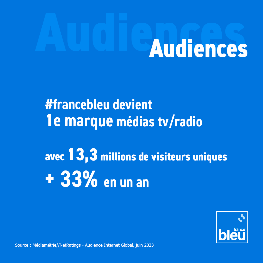 🔵#Audiences numériques
France Bleu devient la première marque médias TV/radio au mois de juin avec :
➡13,3 millions de visiteurs uniques sur francebleu.fr
soit +33% en un an
#proximité #service #Médiamétrie