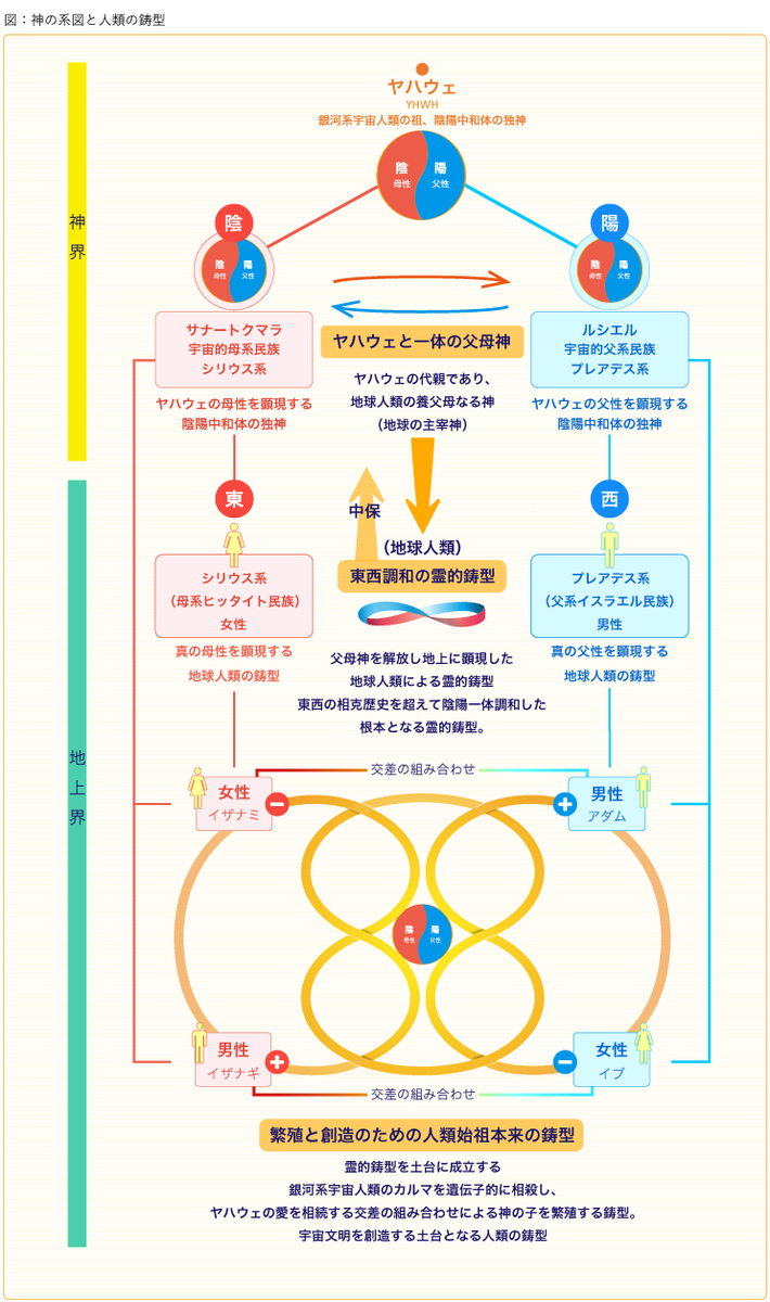 NERUFRUITS's tweet photo. ３の原罪　アダムとイブ（ルシファー・プレアデス遺伝子）、イザナギとイザナミ（オリオン・シリウス遺伝子）というように、天使の意思にそぐわない同一遺伝子同士で関係を結んでしまった。 https://t.co/JVD2giiiIw