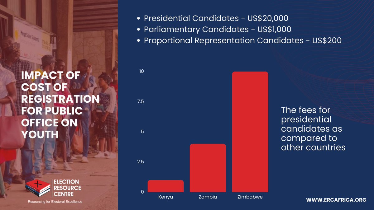 Statistics showing the Impact of Cost of Registration for public Office on Youth in comparison to other countries.

#ElectionsZW