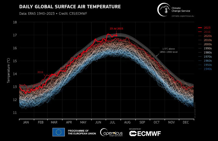 Mariablanco_'s tweet photo. Julio será el mes más cálido registrado jamás en la Tierra. Y todavía hay gente que piensa que la emergencia climática es una broma. https://t.co/DKszsboQfL