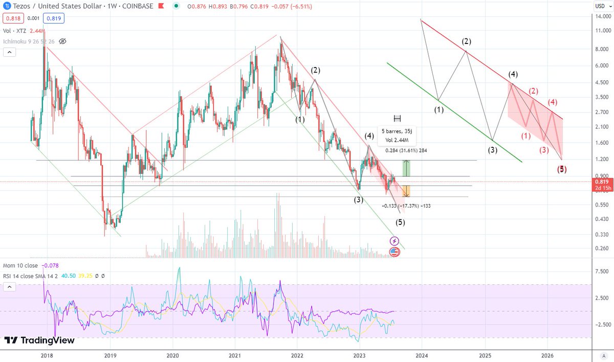 WarmaneT's tweet photo. 🤔 #XTZ #Tezos #XTZUSD $XTZ $TEZOS #Coinbase W1 (long) #Trading #Crypto #cryptocurrency #Blockchain Dominance #BTC #Bitcoin 48.03% #ETH #Ethereum 19.07% #XRP #Ripple 3.17% #BNB #Binance 3.15% #Altcoins other 13.92% $XTZ #StockMarket https://t.co/nKTELdGYA8