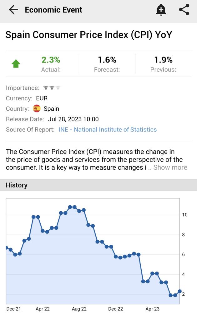 Investingcom's tweet photo. ⚠️BREAKING:

*SPAIN JULY CPI INFLATION RISES 2.3% Y/Y; EST. 1.6%; PREV. 1.9%

🇪🇸🇪🇸 https://t.co/cMBvmaCXNg