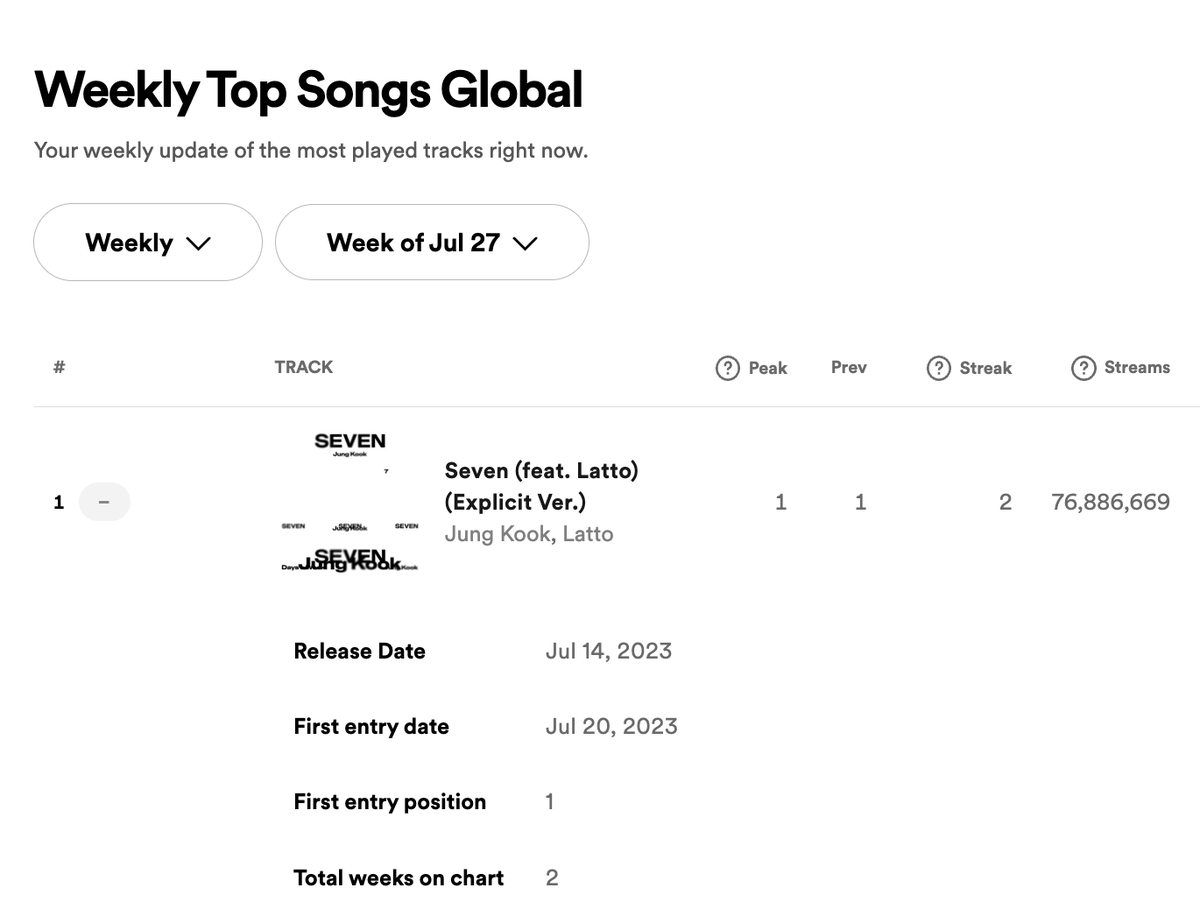 charts_k's tweet photo. Jungkook's "Seven (feat. Latto)" remains at #1 on Spotify Weekly Top Songs Global Chart for a second consecutive week with 76.8M streams, first by a K-act to ever achieve this! https://t.co/r0BrB0m7hb