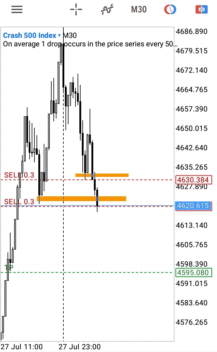 Tryhadah's tweet image. #CRASH500Index
#tradingstrategies
#Friday✔✔✔