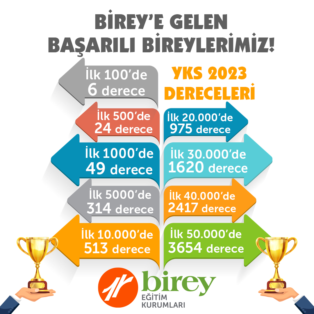 bireykurumlari's tweet photo. BİREY'E GELEN BAŞARILI BİREYLERİMİZ! #BireyEğitimKurumları #yks2023 #dereceler #başarı #tyt #ayt #ydt #üniversite https://t.co/xvoSUSRQJg