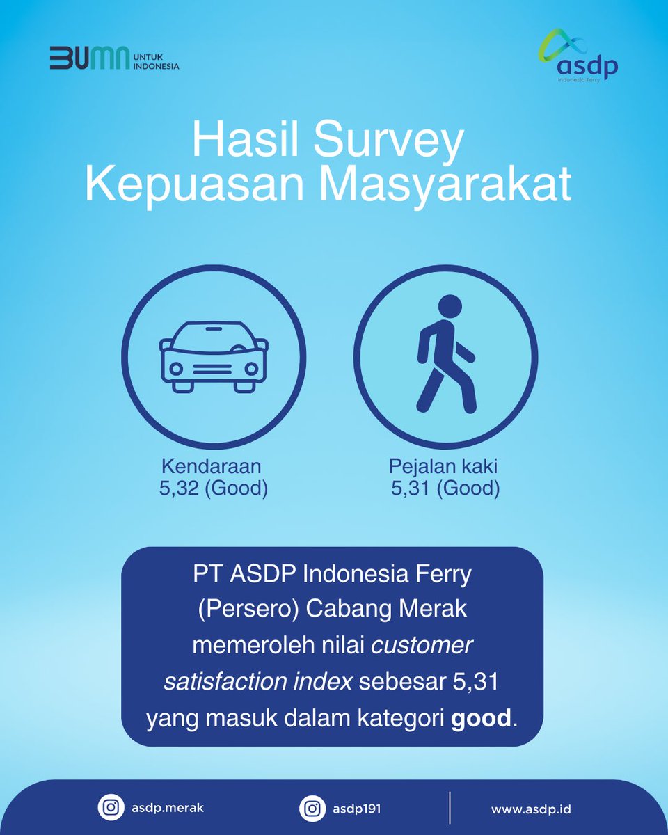 AsdpMerak's tweet photo. Hasil survei ini menjadi acuan kami agar meningkatkan mutu pelayanan pelanggan secara konsisten sebagai prioritas ASDP Indonesia Ferry! 

#KawanASDP
#ASDPLebihDekat
#ASDPIndonesiaFerry #WeBridgeTheNation 
#AsyiknyaNaikFerry #BUMNuntukIndonesia
#ASDPseru https://t.co/qxIhckAdEP