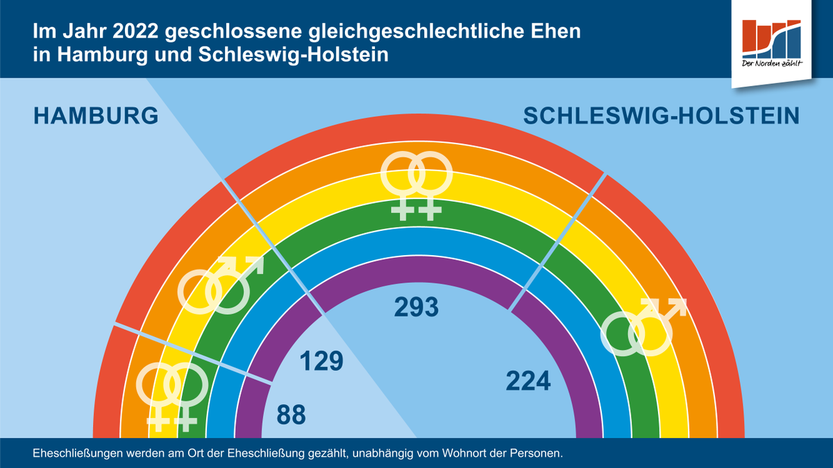 #prideweek in Hamburg. Wir haben dazu ein paar Zahlen. #csd #csdhamburg #hamburgpride #hamburg #schleswigholstein