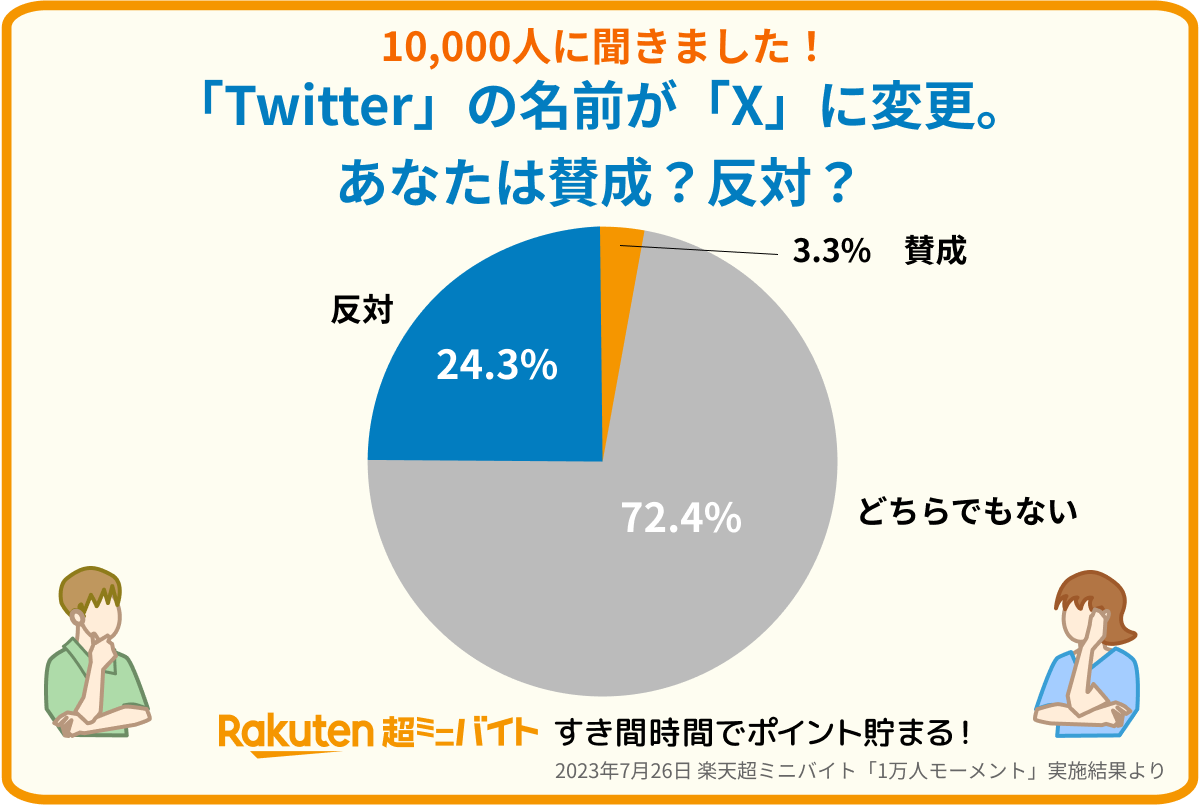 RakutenMinijob's tweet photo. ／ #1万人に聞きました！
#Twitter の名前が #X に！
あなたは賛成？反対？
＼  

ほとんどの人が 「どちらでもない」という結果に😂

⭕賛成派は、
『かっこいい』や『分かりやすい』
という意見が💬
❌反対派は、
『前の方が馴染みがある』
という意見が多数💬 

あなたはどう思う？ https://t.co/tghYTkpxgZ