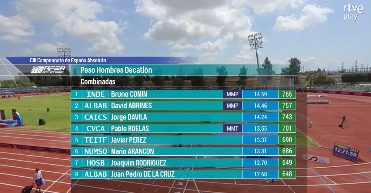 fatletismeib's tweet photo. #CEatletismo Torrent!
David Abrines finalitza 2n al pes amb els seus prodigiosos 14,46, suma 757 punts i ja és 3r a la general provisional amb 2.428! 
A la pausa del migdia amb els millors ànims! 
@atletismoRFEA @esportsIB @turismeiesports @TripleLongJump @dabrines7355 #InfoFAIB https://t.co/pRwIS4wTpu