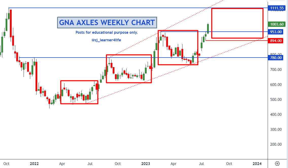 sj_learner4life's tweet image. #GNAAXLES update 1000+++

- Fresh BO done this week
- Can we expect a similar move in GNA Axles. Same price behaviour noticed thrice after a upmove.

#PriceStructure #PriceBehaviour #Equity4Life