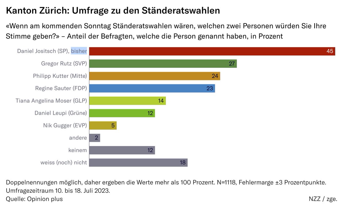 Es freut mich enorm, dass mich so viele Wählerinnen und Wähler in den Ständerat wählen möchten. 
Es wird ein spannendes Kopf-an-Kopf-Rennen – und  ich bin bereit dafür 💪😉

👉 Möchtes du mithelfen? Gerne! 
philippkutter.ch/komitee-beitre…

Zusammen packen wir das. 🗳🚀

<a href="/NZZ/">NZZ</a> <a href="/DieMitte_ZH/">Die Mitte Kt. Zürich</a>