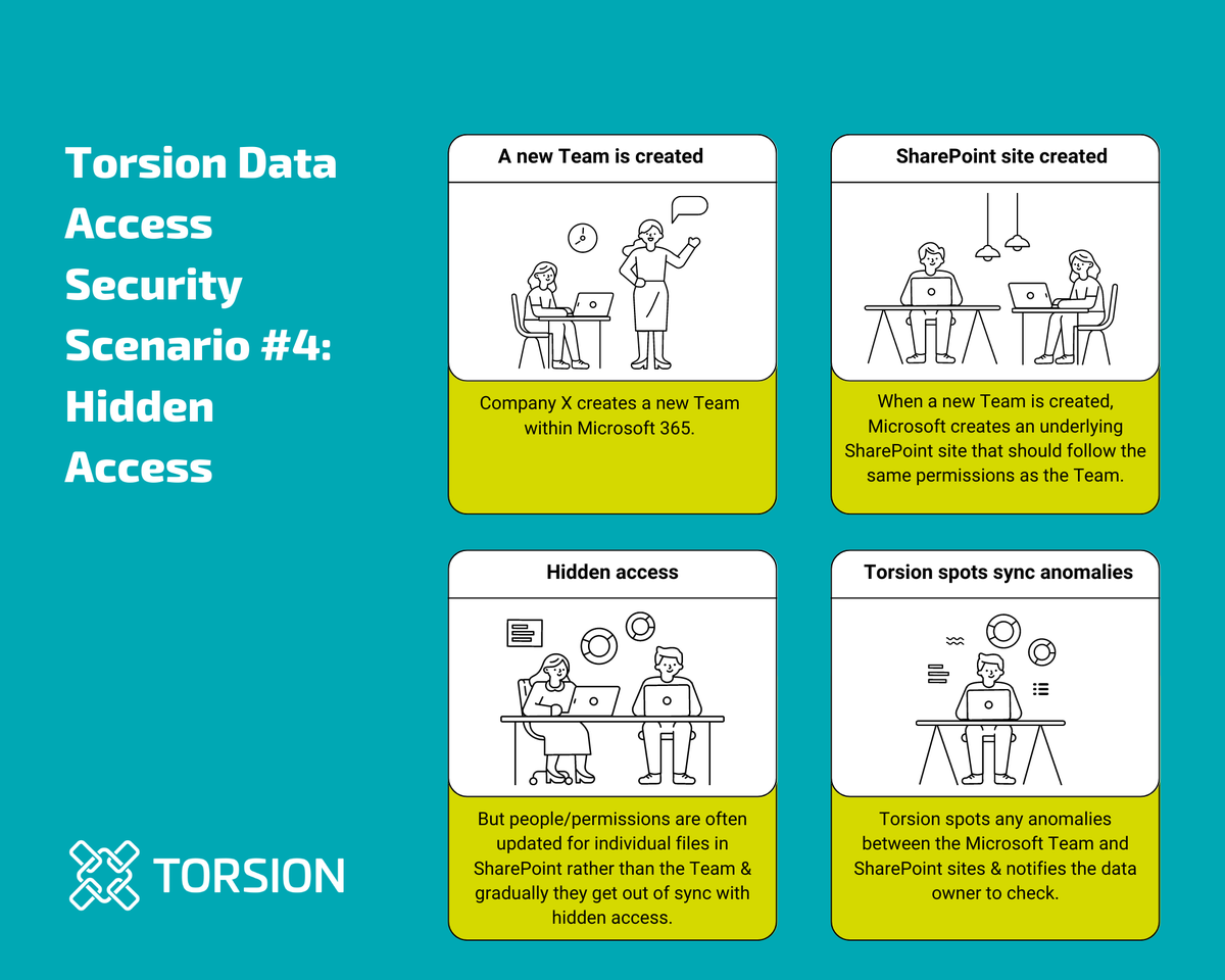 As owners come and go – people add and remove people &amp; permissions within the SharePoint site rather than the Microsoft Team. Permissions quickly become out of sync. Torsion automatically let's you know if this happens 😀
#filesharing #dataaccess #dataaccesssecurity