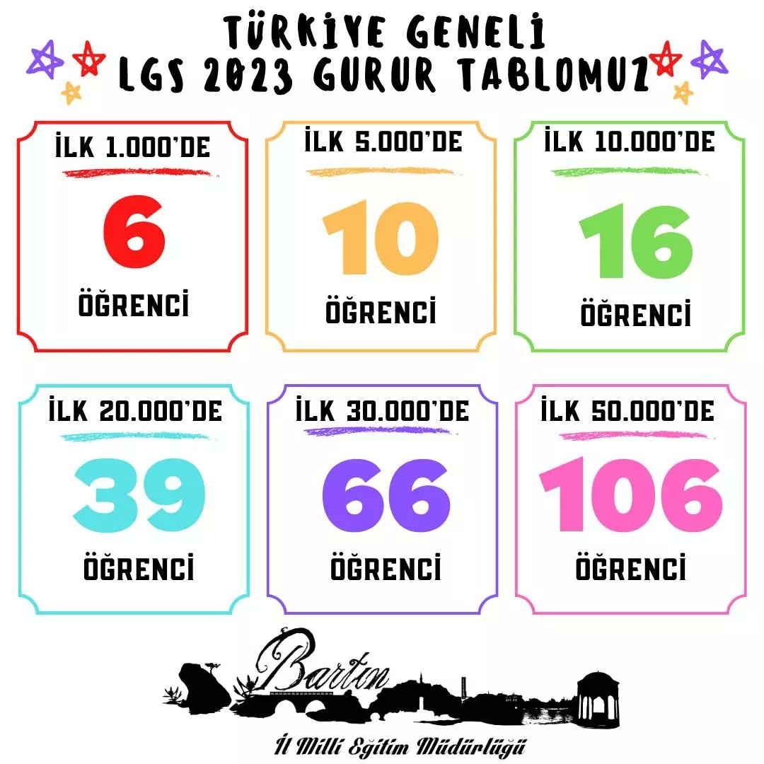 LGS 2023 BAŞARILARIMIZ..

Ayrıntılar👇
meb.ai/79GbQf

<a href="/tcmeb/">Millî Eğitim Bakanlığı</a> 
<a href="/tcbartinvalilik/">T.C. Bartın Valiliği</a> 
<a href="/OuzhanACAR7/">Oğuzhan ACAR</a>