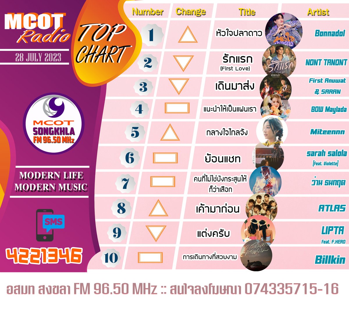 modern965's tweet photo. MCOT RADIO TOP CHART
28 JULY 2023
......................................
This is Number 1>>
หัวใจปลาดาว - Bonnadol Feat.F.HERO

รายงานชาร์ททุกวันศุกร์ 17.10-18.00 น.
ส่งคะแนนให้เพลงเข้าชาร์ทได้ 3 ช่องทาง
Tel : 074-335728,074-335730
Line : MCOT SONGKHLA
SMS : 4221346 https://t.co/EuXVft0CXE