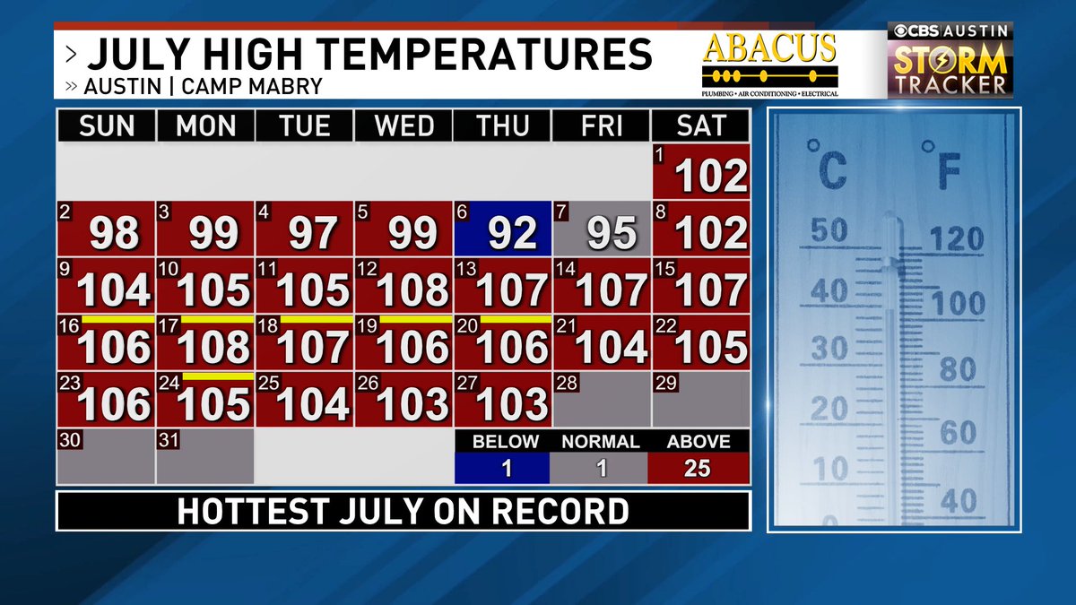 averytomascowx's tweet photo. 1/ July will go down as the hottest in Austin’s recorded history (125 years of record keeping.) It will also go down as one of our driest on record. It holds our longest 105°+ streak in history... And somehow, August is looking worse. https://t.co/OJuOT6n02K