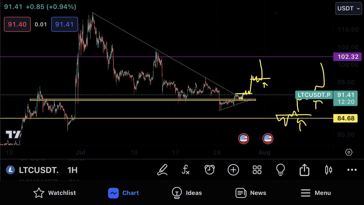 Venomcrypto3's tweet photo. This shit is going as we predicted Lets see if follow further plan ❤️ $LTC #cryptocurrency #cryptpakistan #alts #btc #bnb #bullish #havlingltc #ltchalving https://t.co/aCK1XdhhBT