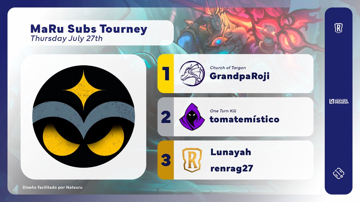 .<a href="/GrandpaRoji/">GrandpaRoji</a> was the champion of the <a href="/MasterRuneterra/">Mastering Runeterra</a> Subscriber Tournament (Thursday July 27th)!

The <a href="/ChurchRuneterra/">Church of Runeterra</a> player defeated <a href="/carlosseaburre/">🚫 baneado de forosperú</a> (<a href="/OneTurnKillClub/">𝗛𝗘𝗥𝗔𝗟𝗗𝗢𝗦</a>) 2-0 in the Grand Final. The Top 4 was completed by <a href="/Lunayah__/">Lunayah ~ Moon Spirit🐺🌒</a> &amp; renrag27.

#LoR #LegendsOfRuneterra #LPP