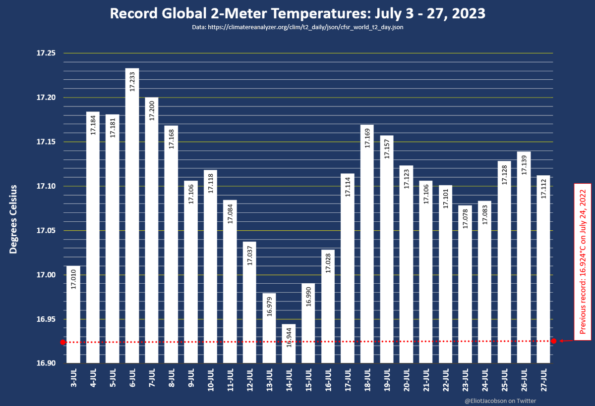 Planet Earth is now on day 25 of the record global heatwave, the hottest temperatures modern humans have ever experienced on a global scale.

The #climatecasino is getting nervous about their over/under fake bet of 29 days, most took the 'over.' Was the smart fake-money wrong?