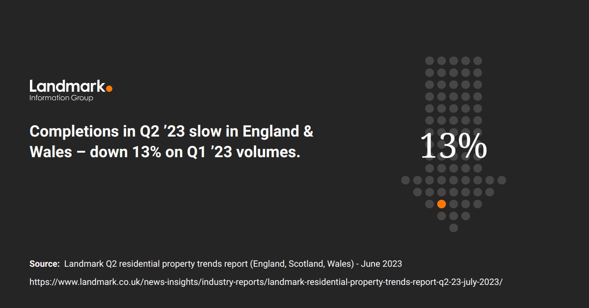 Landmark_Agent's tweet image. Residential completions dropped in England and Wales in Q2 ’23 - 39% lower than Q2 ‘19. 

Get the latest data and full analysis of the complete transaction pipeline: hubs.ly/Q01ZfNPB0

#ResidentialPropertyTrendsReport #LandmarkData