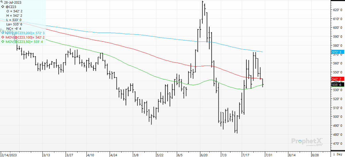cer_hedge's tweet photo. Technicals are so complicated. And they really don't matter that much...
CZ sits right at the 50-day this AM.  #corn #socomplicated https://t.co/BSauVX7Iqp