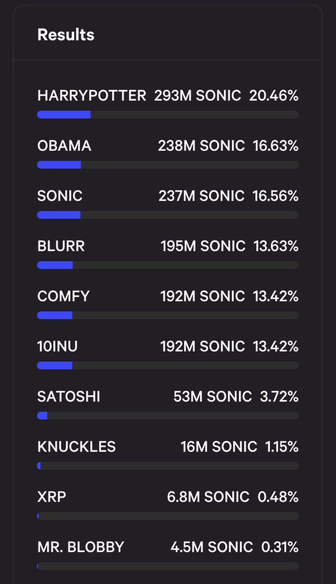 THE RESULTS FROM OUR COMMUNITY NAMING EVENT ARE IN! 
1️⃣🦔HARRYPOTTER
2️⃣🦔OBAMA
3️⃣🦔SONIC
4️⃣🦔BLURR
Thanks to everyone who casted a vote in total we had over 1.43BILLION $SONIC interaction in the poll!!!