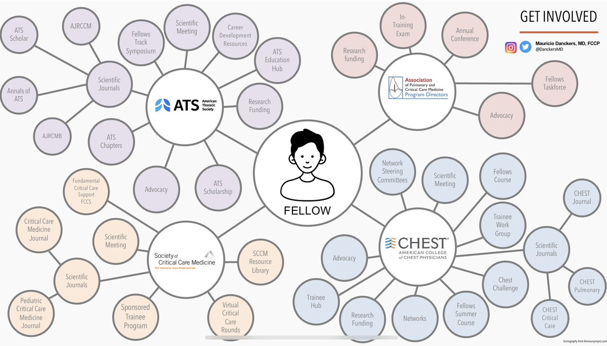 A slide from my talk on “How to Succeed in Fellowship” listing some of the opportunities for #PCCM #fellows to get involved in academic societies in the field of pulmonary and critical care medicine  😃
