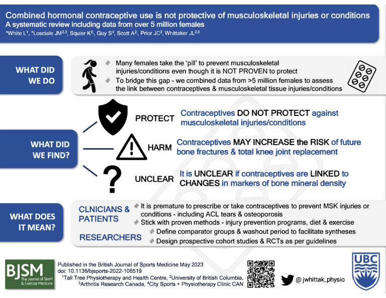 #NEW BJSM Blog: Combined hormonal contraceptives and musculoskeletal injury ⚡️🏋️‍♀️

⭐️ We break-down the latest review into KEY points

⭐️ Data from over 5 million females from around the globe

IS there any evidence for CHCs?

The findings are IN ➡️ bit.ly/3KjPwbU