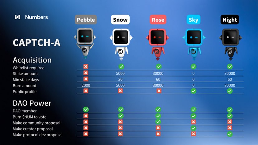 mahabir_gope's tweet photo. 🔒 Exciting News 🔒

🎉 Introducing CAPTCH-A Whitelist Acquisition Program by Numbers DAO. Get ready to participate in the open acquisition program for #CAPTCH-A NFTs, vital for #voting in #NumbersDAO meetings. 🗳️

Don't miss this opportunity

#Numbersprotocol $NUM

#NFTs #DAO https://t.co/m23xPVVIqL