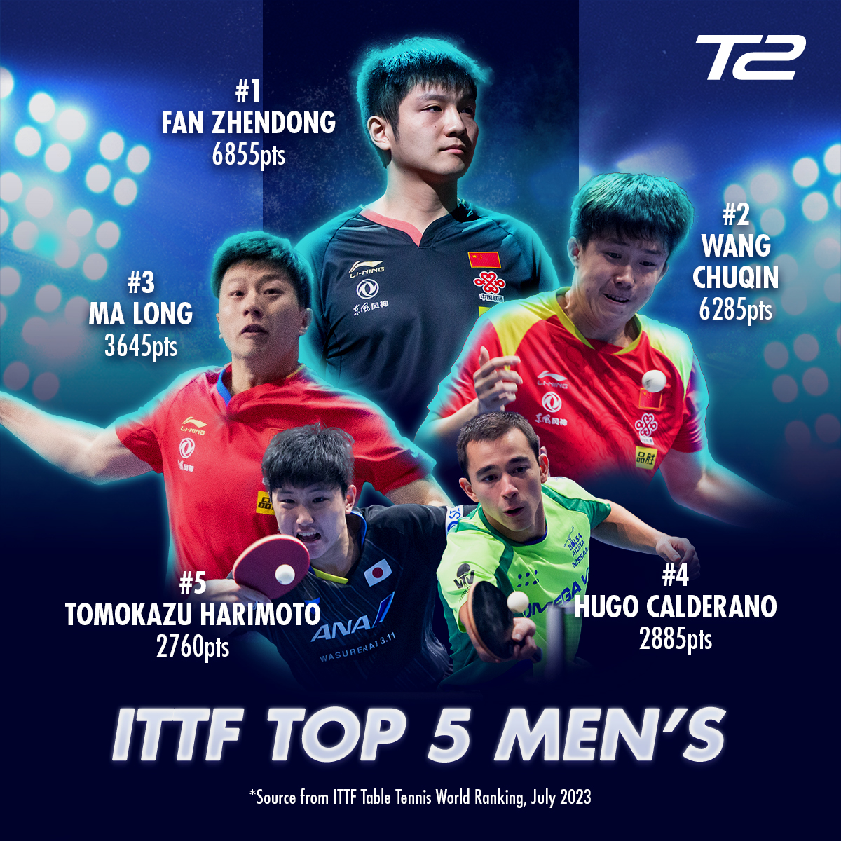 t2_diamond's tweet photo. These are the ITTF Week 30 Top 5 players, and they're in top form!
#T2Diamond #TableTennis ππ https://t.co/xKEn1CHelz