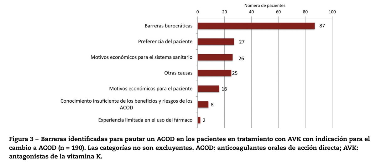 alejandroipc2's tweet photo. Barreras administrativas para el empleo de #ACODs que retrasan el #tratamiento incluso a los #pacientes con #FA q cumplen criterios según el #IPT
https://t.co/WcLjd57r9E
@luisrpadial @secardiologia @clinica_sec @SECgeriatrica @riesgo_SEC @JTLLERGO
@DrDoblas @RevEspCardiol https://t.co/8apuTyaTJ8