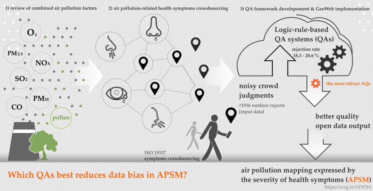 ISPRS_IJGI's tweet image. 📢Welcome to read a paper published in our Journal that describes the development of a #quality assurance system to mitigate #data bias in #crowdsourced #airpollution #symptom #mapping.

By Marta Samulowska et al. 

👉mdpi.com/2220-9964/10/2…