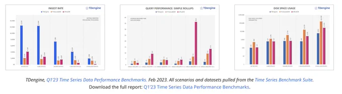 Eryue1993's tweet image. #TDengine is a cutting-edge TSBS purpose-built for IoT. Designed as a distributed database from day one, it can support billions of IoT devices effortlessly while consistently outperforming other time-series databases in data ingestion, querying, and data compression.