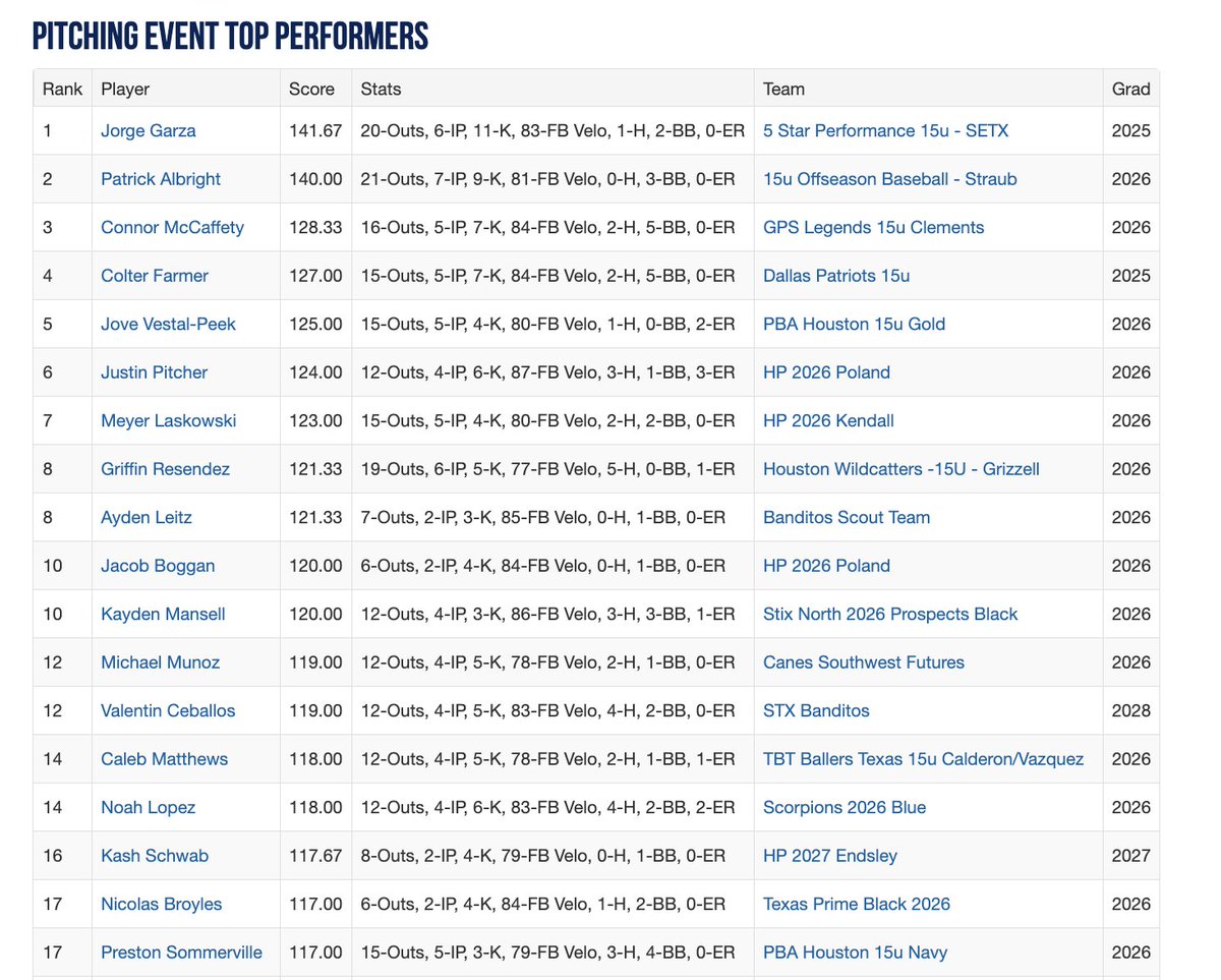 Perfect Game Texas tweet media