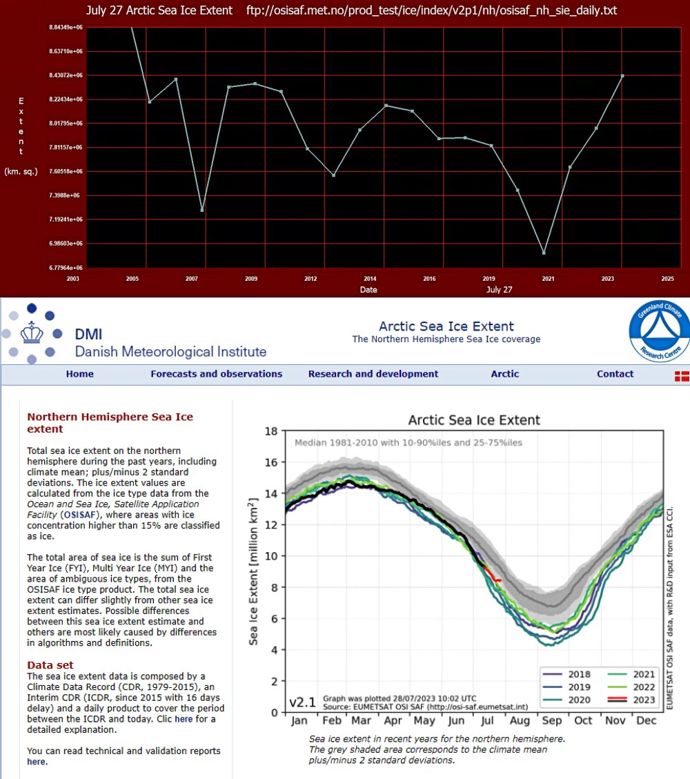 July 27 Arctic sea ice extent is the highest in nineteen years, and in the normal range since 1981. This will not be reported by the @nytimes, @NPR, @CNN or @BBCNews #ClimateScam ocean.dmi.dk/arctic/icecove… ftp://osisaf.met.no/prod_test/ice/index/v2p1/nh/osisaf_nh_sie_daily.txt