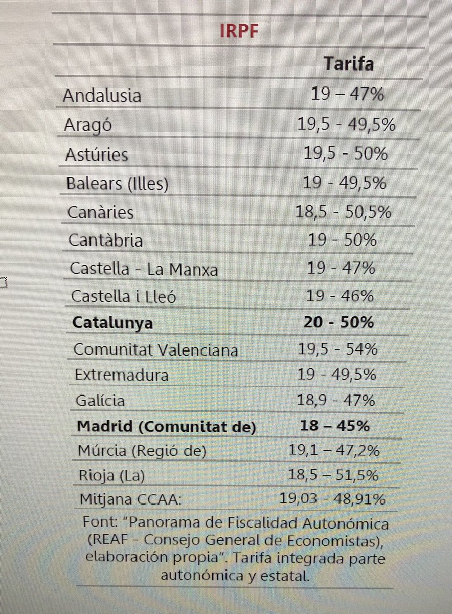 105kill's tweet photo. @CCatalaNegocis @miquel_pla Espanya ens roba, Catalunya també. https://t.co/NCdJOK3oro