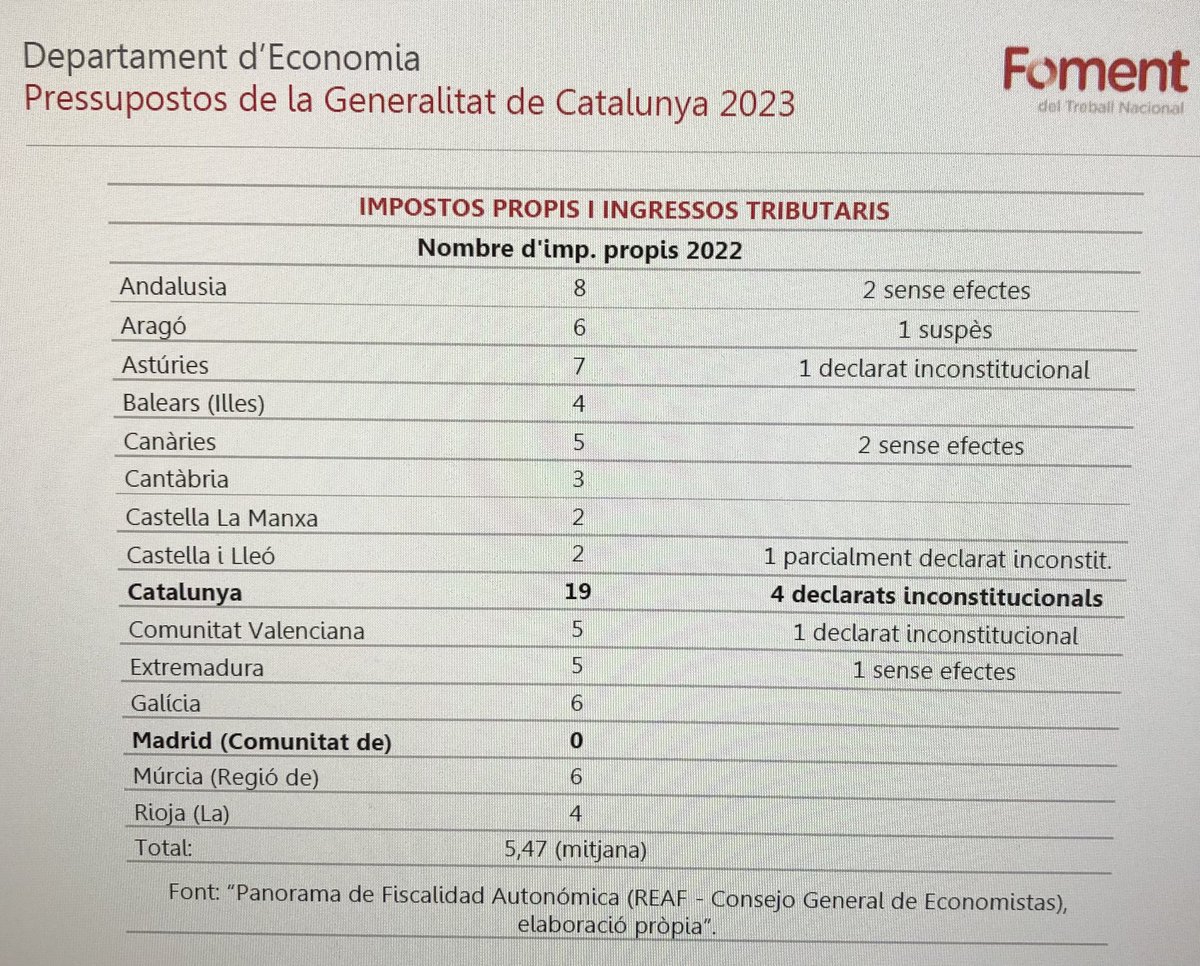105kill's tweet photo. @CCatalaNegocis @miquel_pla Espanya ens roba, Catalunya també. https://t.co/NCdJOK3oro