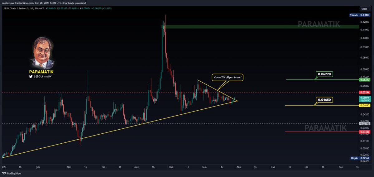 Coinmatik1's tweet photo. #ARPA yükselen trend desteği üzerinden tepki almış durumda. 4 saatlik grafiğe bakıldığında kırılımın gerçekleştiğini ve yükseliş yönlü fiyatlanmanın başladığını söyleyebilirim. Herhangi bir FUD haber gelmez ise $0,053 direncinin geçilmesi halinde beklediğim ilk hedef $0,065 seviyesidir.