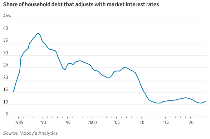 charliebilello's tweet photo. Only 11% of US household debt has an adjustable interest rate. That means the vast majority of Americans with existing fixed rate mortgages/auto loans/student loans have not been impacted by the Fed's 11 rate hikes. https://t.co/PMU3I2lF03