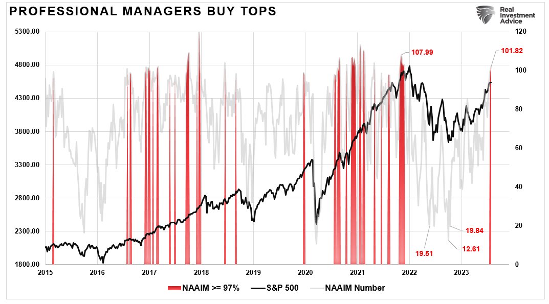 LanceRoberts's tweet photo. The #NAAIM index hit 101.82 this week. As shown, whenever professional managers net exposure is 97% or above, such is historically near short-term #market peaks. #ContrarianIndicator https://t.co/a1bMN9exim