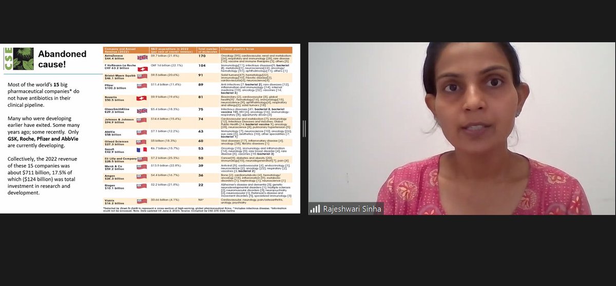CSEINDIA's tweet photo. Most of the world’s 15 big pharmaceutical companies do not have antibiotics in their clinical pipeline

"Can major pharma be absolved of the responsibility of developing antibiotics, especially when it is earning handsomely through a few drugs"@rajeshwari_s14 at CSE's webinar https://t.co/PgBzBtaOIc
